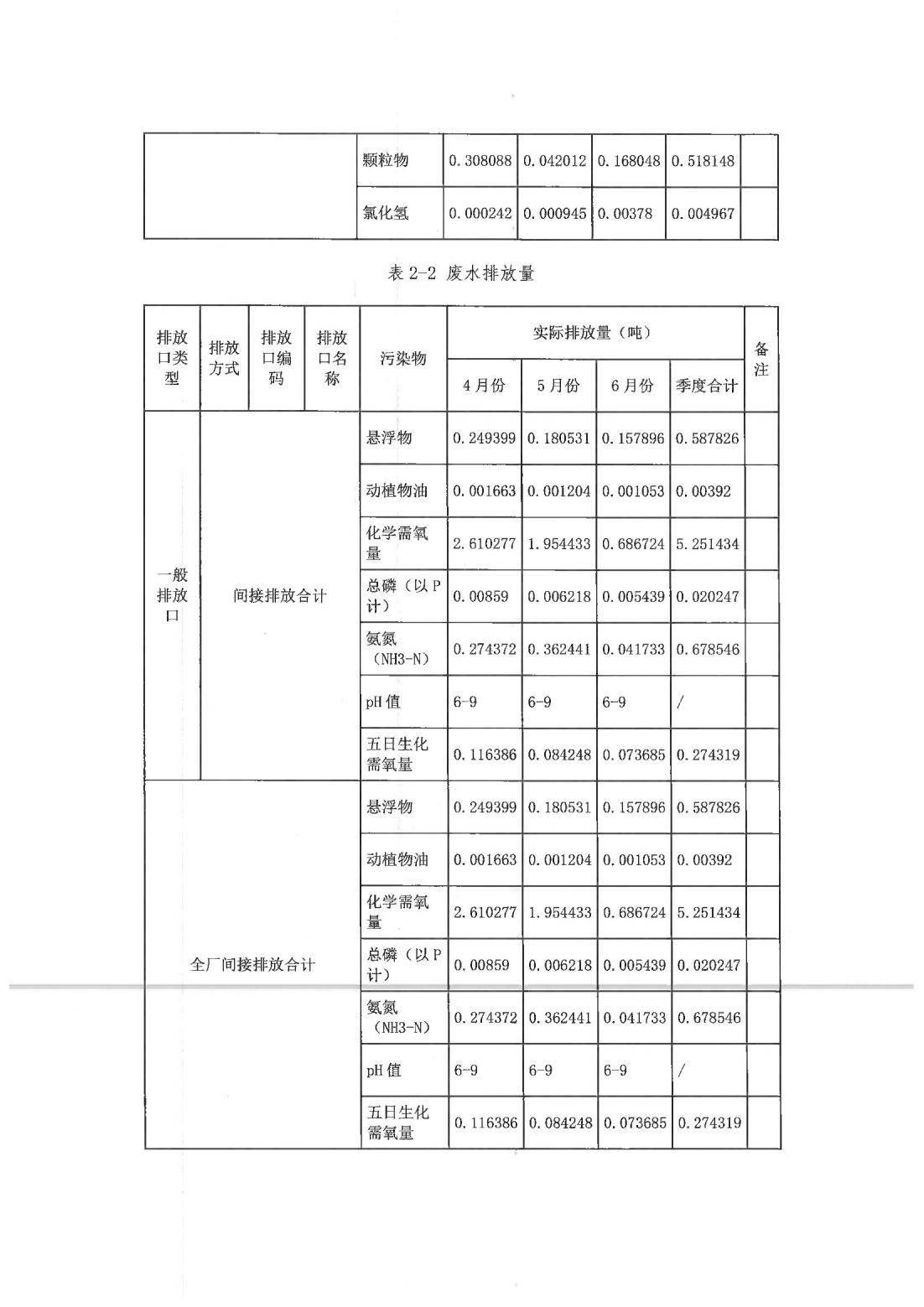 恒達(dá)科技泰興有限公司-2021年排污許可證第二季度執(zhí)行報(bào)告(圖12)
